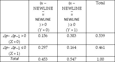 The expectations augmented Phillips curve postulates △p = π - f (u -   ), where △p is the actual inflation rate,π is the expected inflation rate,and u is the unemployment rate,with  -  indicating equilibrium (the NAIRU - Non-Accelerating Inflation Rate of Unemployment).Under the assumption of static expectations (π = △p-1),i.e. ,that you expect this period's inflation rate to hold for the next period ( the sun shines today,it will shine tomorrow ),then the prediction is that inflation will accelerate if the unemployment rate is below its equilibrium level.The accompanying table below displays information on accelerating annual inflation and unemployment rate differences from the equilibrium rate (cyclical unemployment),where the latter is approximated by a five-year moving average.You think of this data as a population which you want to describe,rather than a sample from which you want to infer behavior of a larger population.The data is collected from United States quarterly data for the period 1964:1 to 1995:4. Joint Distribution of Accelerating Inflation and Cyclical Unemployment, 1964:1-1995:4    (a)Compute E(Y)and E(X),and interpret both numbers. (b)Calculate E(Y   = 1)and E(Y   = 0).If there was independence between cyclical unemployment and acceleration in the inflation rate,what would you expect the relationship between the two expected values to be? Given that the two means are different,is this sufficient to assume that the two variables are independent? (c)What is the probability of inflation to increase if there is positive cyclical unemployment? Negative cyclical unemployment? (d)You randomly select one of the 59 quarters when there was positive cyclical unemployment ((u -   )> 0).What is the probability there was decelerating inflation during that quarter?