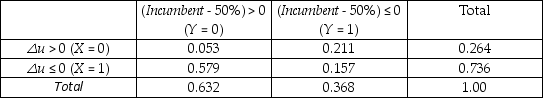 The accompanying table shows the joint distribution between the change of the unemployment rate in an election year and the share of the candidate of the incumbent party since 1928.You think of this data as a population which you want to describe,rather than a sample from which you want to infer behavior of a larger population. Joint Distribution of Unemployment Rate Change and Incumbent Party's Vote Share in Total Vote Cast for the Two Major-Party Candidates, 1928-2000 (a)Compute and interpret E(Y)and E(X). (b)Calculate E(Y = 1)and E(Y = 0).Did you expect these to be very different? (c)What is the probability that the unemployment rate decreases in an election year? (d)Conditional on the unemployment rate decreasing,what is the probability that an incumbent will lose the election? (e)What would the joint distribution look like under independence?