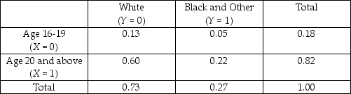 The table accompanying lists the joint distribution of unemployment in the United States in 2001 by demographic characteristics (race and gender). Joint Distribution of Unemployment by Demographic Characteristics, United States,2001    (a)What is the percentage of unemployed white teenagers? (b)Calculate the conditional distribution for the categories  white  and  black and other.  (c)Given your answer in the previous question,how do you reconcile this fact with the probability to be 60% of finding an unemployed adult white person,and only 22% for the category  black and other. 