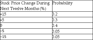 In considering the purchase of a certain stock,you attach the following probabilities to possible changes in the stock price over the next year.    What is the expected value,the variance,and the standard deviation? Which is the most likely outcome? Sketch the cumulative distribution function.