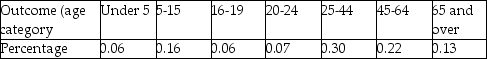 The Economic Report of the President gives the following age distribution of the United States population for the year 2000: United States Population By Age Group,2000 Imagine that every person was assigned a unique number between 1 and 275,372,000 (the total population in 2000).If you generated a random number,what would be the probability that you had drawn someone older than 65 or under 16? Treating the percentages as probabilities,write down the cumulative probability distribution.What is the probability of drawing someone who is 24 years or younger?