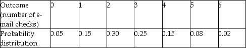 The accompanying table gives the outcomes and probability distribution of the number of times a student checks her e-mail daily: Probability of Checking E-Mail Sketch the probability distribution.Next,calculate the c.d.f.for the above table.What is the probability of her checking her e-mail between 1 and 3 times a day? Of checking it more than 3 times a day?