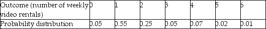 The accompanying table lists the outcomes and the cumulative probability distribution for a student renting videos during the week while on campus. Video Rentals per Week during Semester Sketch the probability distribution.Next,calculate the cumulative probability distribution for the above table.What is the probability of the student renting between 2 and 4 a week? Of less than 3 a week?