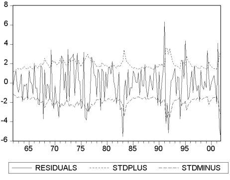 You have collected quarterly Canadian data on the unemployment and the inflation rate from 1962:I to 2001:IV.You want to re-estimate the ADL(3,1)formulation of the Phillips curve using a GARCH(1,1)specification.The results are as follows:   t = 1.17 - .56 ΔInft-1 - .47 ΔInft-2 - .31 ΔInft-3 - .13 Unempt-1 (.48)(.08)(.10)(.09)(.06)   = .86 + .27   + .53   . (.40)(.11)(.15) (a)Test the two coefficients for   and   in the GARCH model individually for statistical significance. (b)Estimating the same equation by OLS results in   t = 1.19 - .51 ΔInft-1 - .47 ΔInft-2 - .28 ΔInft-3 - .16Unempt-1 (.54)(.10)(.11)(.08)(.07) Briefly compare the estimates.Which of the two methods do you prefer? (c)Given your results from the test in (a),what can you say about the variance of the error terms in the Phillips Curve for Canada? (d)The following figure plots the residuals along with bands of plus or minus one predicted standard deviation (that is,±   )based on the GARCH(1,1)model.   Describe what you see.