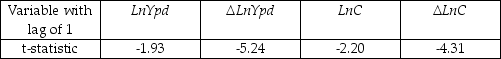 Your textbook states that there  are three ways to decide if two variables can plausibly be modeled as cointegrated: use expert knowledge and economic theory,graph the series and see whether they appear to have a common stochastic trend,and perform statistical tests for cointegration.All three ways should be used in practice.  Accordingly you set out to check whether (the log of)consumption and (the log of)personal disposable income are cointegrated.You collect data for the sample period 1962:I to 1995:IV and plot the two variables.   (a)Using the first two methods to examine the series for cointegration,what do you think the likely answer is? (b)You begin your numerical analysis by testing for a stochastic trend in the variables,using an Augmented Dickey-Fuller test.The t-statistic for the coefficient of interest is as follows:    where LnYpd is (the log of)personal disposable income,and LnC is (the log of)real consumption.The estimated equation included an intercept for the two growth rates,and,in addition,a deterministic trend for the level variables.For each case make a decision about the stationarity of the variables based on the critical value of the Augmented Dickey-Fuller test statistic.Why do you think a trend was included for level variables? (c)Using the first step of the EG-ADF procedure,you get the following result:   t = -0.24 + 1.017 lnYpdt Should you interpret this equation? Would you be impressed if you were told that the regression R2 was 0.998 and that the t-statistic for the slope was 266.06? Why or why not? (d)The Dickey-Fuller test for the residuals for the cointegrating regressions results in a t-statistic of (-3.64).State the null and alternative hypothesis and make a decision based on the result. (e)You want to investigate if the slope of the cointegrating vector is one.To do so,you use the DOLS estimator and HAC standard errors.The slope coefficient is 1.024 with a standard error of 0.009.Can you reject the null hypothesis that the slope equals one?