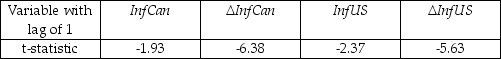 There has been much talk recently about the convergence of inflation rates between many of the OECD economies.You want to see if there is evidence of this closer to home by checking whether or not Canada's inflation rate and the United States' inflation rate are cointegrated. (a)You begin your numerical analysis by testing for a stochastic trend in the variables,using an Augmented Dickey-Fuller test.The t-statistic for the coefficient of interest is as follows:    where InfCan is the Canadian inflation rate,and InfUS is the United States inflation rate.The estimated equation included an intercept.For each case make a decision about the stationarity of the variables based on the critical value of the Augmented Dickey-Fuller test statistic. (b)Your test for cointegration results in a EG-ADF statistic of (-7.34).Can you reject the null hypothesis of a unit root for the residuals from the cointegrating regression? (c)Using a working hypothesis that the two inflation rates are cointegrated,you want to test whether or not the slope coefficient equals one.To do so you estimate the cointegrating equation using the DOLS estimator with HAC standard errors.The coefficient on the U.S.inflation rate has a value of 0.45 with a standard error of 0.13.Can you reject the null hypothesis that the slope equals unity? (d)Even if you could not reject the null hypothesis of a unit slope,would that have been sufficient evidence to establish convergence?