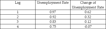 You set out to forecast the unemployment rate in the United States (UrateUS),using quarterly data from 1960,first quarter,to 1999,fourth quarter. (a)The following table presents the first four autocorrelations for the United States aggregate unemployment rate and its change for the time period 1960 (first quarter)to 1999 (fourth quarter).Explain briefly what these two autocorrelations measure. First Four Autocorrelations of the U.S.Unemployment Rate and Its Change, 1960:I - 1999:IV    (b)The accompanying table gives changes in the United States aggregate unemployment rate for the period 1999:I-2000:I and levels of the current and lagged unemployment rates for 1999:I.Fill in the blanks for the missing unemployment rate levels. Changes in Unemployment Rates in the United States First Quarter 1999 to First Quarter 2000    (c)You decide to estimate an AR(1)in the change in the United States unemployment rate to forecast the aggregate unemployment rate.The result is as follows:   = -0.003 + 0.621 △ UrateUSt-1,R2 = 0.393,SER = 0.255 (0.022)(0.106) The AR(1)coefficient for the change in the inflation rate was 0.211 and the regression R2 was 0.04.What does the difference in the results suggest here? (d)The textbook used the change in the log of the price level to approximate the inflation rate,and then predicted the change in the inflation rate.Why aren't logarithms used here? (e)If much of the forecast error arises as a result of future error terms dominating the error resulting from estimating the unknown coefficients,then what is your best guess of the RMSFE here? (f)The actual unemployment rate during the fourth quarter of 1999 is 4.1 percent,and it decreased from the third quarter to the fourth quarter by 0.1 percent.What is your forecast for the unemployment rate level in the first quarter of 1996? (g)You want to see how sensitive your forecast is to changes in the specification.Given that you have estimated the regression with quarterly data,you consider an AR(4)model.This results in the following output   = -0.005 + 0.663 △UrateUSt-1 - 0.082 UrateUSt-2 (0.022)(0.125)(0.139) + 0.106 UrateUSt-3 - 0.176 △ UrateUSt-4 ,R2 = 0.416,SER = 0.253 (0.117)(0.091) What is your forecast for the unemployment rate level in 2000:I? Compare the forecast error of the AR(4)model with the forecast error of the AR(1)model. (h)There does not seem to be much difference in the forecast of the unemployment rate level,whether you use the AR(1)or the AR(4).Given the various information criteria and the regression R2 below,which model should you use for forecasting? p BIC AIC R2 0 0.604 0.624 0.000 1 0.158 0.1181 0.393 2 0.185 0.125 0.397 3 0.217 0.138 0.400 4 0.218 0.1183 0.416 5 0.249 0.130 0.417 6 0.277 0.138 0.420