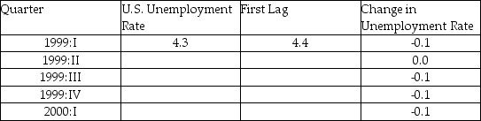 You set out to forecast the unemployment rate in the United States (UrateUS),using quarterly data from 1960,first quarter,to 1999,fourth quarter. (a)The following table presents the first four autocorrelations for the United States aggregate unemployment rate and its change for the time period 1960 (first quarter)to 1999 (fourth quarter).Explain briefly what these two autocorrelations measure. First Four Autocorrelations of the U.S.Unemployment Rate and Its Change, 1960:I - 1999:IV    (b)The accompanying table gives changes in the United States aggregate unemployment rate for the period 1999:I-2000:I and levels of the current and lagged unemployment rates for 1999:I.Fill in the blanks for the missing unemployment rate levels. Changes in Unemployment Rates in the United States First Quarter 1999 to First Quarter 2000    (c)You decide to estimate an AR(1)in the change in the United States unemployment rate to forecast the aggregate unemployment rate.The result is as follows:   = -0.003 + 0.621 △ UrateUSt-1,R2 = 0.393,SER = 0.255 (0.022)(0.106) The AR(1)coefficient for the change in the inflation rate was 0.211 and the regression R2 was 0.04.What does the difference in the results suggest here? (d)The textbook used the change in the log of the price level to approximate the inflation rate,and then predicted the change in the inflation rate.Why aren't logarithms used here? (e)If much of the forecast error arises as a result of future error terms dominating the error resulting from estimating the unknown coefficients,then what is your best guess of the RMSFE here? (f)The actual unemployment rate during the fourth quarter of 1999 is 4.1 percent,and it decreased from the third quarter to the fourth quarter by 0.1 percent.What is your forecast for the unemployment rate level in the first quarter of 1996? (g)You want to see how sensitive your forecast is to changes in the specification.Given that you have estimated the regression with quarterly data,you consider an AR(4)model.This results in the following output   = -0.005 + 0.663 △UrateUSt-1 - 0.082 UrateUSt-2 (0.022)(0.125)(0.139) + 0.106 UrateUSt-3 - 0.176 △ UrateUSt-4 ,R2 = 0.416,SER = 0.253 (0.117)(0.091) What is your forecast for the unemployment rate level in 2000:I? Compare the forecast error of the AR(4)model with the forecast error of the AR(1)model. (h)There does not seem to be much difference in the forecast of the unemployment rate level,whether you use the AR(1)or the AR(4).Given the various information criteria and the regression R2 below,which model should you use for forecasting? p BIC AIC R2 0 0.604 0.624 0.000 1 0.158 0.1181 0.393 2 0.185 0.125 0.397 3 0.217 0.138 0.400 4 0.218 0.1183 0.416 5 0.249 0.130 0.417 6 0.277 0.138 0.420