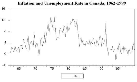 You have collected quarterly data on Canadian unemployment (UrateC)and inflation (InfC)from 1962 to 1999 with the aim to forecast Canadian inflation. (a)To get a better feel for the data,you first inspect the plots for the series.     Inspecting the Canadian inflation rate plot and having calculated the first autocorrelation to be 0.79 for the sample period,do you suspect that the Canadian inflation rate has a stochastic trend? What more formal methods do you have available to test for a unit root? (b)You run the following regression,where the numbers in parenthesis are homoskedasticity-only standard errors:   = 0.49- 0.10 Inft-1 - 0.39 △InfCt-1 - 0.33 △InfCt-2 - 0.21 △InfCt-3 + 0.05 △InfCt-4 (0.28)(0.05)(0.09)(0.09)(0.09)(0.08) Test for the presence of a stochastic trend.Should you have used heteroskedasticity-robust standard errors? Does the fact that you use quarterly data suggest including four lags in the above regression,or how should you determine the number of lags? (c)To forecast the Canadian inflation rate for 2000:I,you estimate an AR(1),AR(4),and an ADL(4,1)model for the sample period 1962:I to 1999:IV.The results are as follows:   = 0.002 - 0.31 △InfCt-1 (0.014)(0.10)   = 0.021 - 0.46 ΔInfCt-1 - 0.39 ΔInfCt-2 - 0.25 ΔInfCt-3 + 0.03 ΔInfCt-4 (0.158)(0.10)(0.11)(0.08)(0.07)   = 1.279 - 0.51 ΔInfCt-1 - 0.44 ΔInfCt-2 - 0.30 ΔInfCt-3 - 0.02 ΔInfCt-4 (0.57)(0.10)(0.11)(0.09)(0.08) - 0.16 UrateCt-1 (0.07) In addition,you have the following information on inflation in Canada during the four quarters of 1999 and the first quarter of 2000: Inflation and Unemployment in Canada,First Quarter 1999 to First Quarter 2000    For each of the three models,calculate the predicted inflation rate for the period 2000:I and the forecast error. (d)Perform a test on whether or not Canadian unemployment rates Granger-cause the Canadian inflation rate.