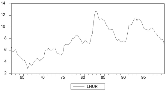 You have collected quarterly data on Canadian unemployment (UrateC)and inflation (InfC)from 1962 to 1999 with the aim to forecast Canadian inflation. (a)To get a better feel for the data,you first inspect the plots for the series.     Inspecting the Canadian inflation rate plot and having calculated the first autocorrelation to be 0.79 for the sample period,do you suspect that the Canadian inflation rate has a stochastic trend? What more formal methods do you have available to test for a unit root? (b)You run the following regression,where the numbers in parenthesis are homoskedasticity-only standard errors:   = 0.49- 0.10 Inft-1 - 0.39 △InfCt-1 - 0.33 △InfCt-2 - 0.21 △InfCt-3 + 0.05 △InfCt-4 (0.28)(0.05)(0.09)(0.09)(0.09)(0.08) Test for the presence of a stochastic trend.Should you have used heteroskedasticity-robust standard errors? Does the fact that you use quarterly data suggest including four lags in the above regression,or how should you determine the number of lags? (c)To forecast the Canadian inflation rate for 2000:I,you estimate an AR(1),AR(4),and an ADL(4,1)model for the sample period 1962:I to 1999:IV.The results are as follows:   = 0.002 - 0.31 △InfCt-1 (0.014)(0.10)   = 0.021 - 0.46 ΔInfCt-1 - 0.39 ΔInfCt-2 - 0.25 ΔInfCt-3 + 0.03 ΔInfCt-4 (0.158)(0.10)(0.11)(0.08)(0.07)   = 1.279 - 0.51 ΔInfCt-1 - 0.44 ΔInfCt-2 - 0.30 ΔInfCt-3 - 0.02 ΔInfCt-4 (0.57)(0.10)(0.11)(0.09)(0.08) - 0.16 UrateCt-1 (0.07) In addition,you have the following information on inflation in Canada during the four quarters of 1999 and the first quarter of 2000: Inflation and Unemployment in Canada,First Quarter 1999 to First Quarter 2000    For each of the three models,calculate the predicted inflation rate for the period 2000:I and the forecast error. (d)Perform a test on whether or not Canadian unemployment rates Granger-cause the Canadian inflation rate.