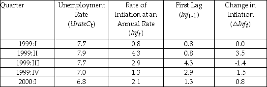 You have collected quarterly data on Canadian unemployment (UrateC)and inflation (InfC)from 1962 to 1999 with the aim to forecast Canadian inflation. (a)To get a better feel for the data,you first inspect the plots for the series.     Inspecting the Canadian inflation rate plot and having calculated the first autocorrelation to be 0.79 for the sample period,do you suspect that the Canadian inflation rate has a stochastic trend? What more formal methods do you have available to test for a unit root? (b)You run the following regression,where the numbers in parenthesis are homoskedasticity-only standard errors:   = 0.49- 0.10 Inft-1 - 0.39 △InfCt-1 - 0.33 △InfCt-2 - 0.21 △InfCt-3 + 0.05 △InfCt-4 (0.28)(0.05)(0.09)(0.09)(0.09)(0.08) Test for the presence of a stochastic trend.Should you have used heteroskedasticity-robust standard errors? Does the fact that you use quarterly data suggest including four lags in the above regression,or how should you determine the number of lags? (c)To forecast the Canadian inflation rate for 2000:I,you estimate an AR(1),AR(4),and an ADL(4,1)model for the sample period 1962:I to 1999:IV.The results are as follows:   = 0.002 - 0.31 △InfCt-1 (0.014)(0.10)   = 0.021 - 0.46 ΔInfCt-1 - 0.39 ΔInfCt-2 - 0.25 ΔInfCt-3 + 0.03 ΔInfCt-4 (0.158)(0.10)(0.11)(0.08)(0.07)   = 1.279 - 0.51 ΔInfCt-1 - 0.44 ΔInfCt-2 - 0.30 ΔInfCt-3 - 0.02 ΔInfCt-4 (0.57)(0.10)(0.11)(0.09)(0.08) - 0.16 UrateCt-1 (0.07) In addition,you have the following information on inflation in Canada during the four quarters of 1999 and the first quarter of 2000: Inflation and Unemployment in Canada,First Quarter 1999 to First Quarter 2000    For each of the three models,calculate the predicted inflation rate for the period 2000:I and the forecast error. (d)Perform a test on whether or not Canadian unemployment rates Granger-cause the Canadian inflation rate.