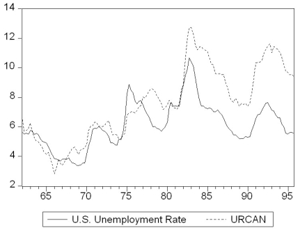 There is some evidence that the Phillips curve has been unstable during the 1962 to 1999 period for the United States,and in particular during the 1990s.You set out to investigate whether or not this instability also occurred in other places.Canada is a particularly interesting case,due to its proximity to the United States and the fact that many features of its economy are similar to that of the U.S. (a)Reading up on some of the comparative economic performance literature,you find that Canadian unemployment rates were roughly the same as U.S.unemployment rates from the 1920s to the early 1980s.The accompanying figure shows that a gap opened between the unemployment rates of the two countries in 1982,which has persisted to this date.   Inspection of the graph and data suggest that the break occurred during the second quarter of 1982.To investigate whether the Canadian Phillips curve shows a break at that point,you estimate an ADL(4,4)model for the sample period 1962:I-1999:IV and perform a Chow test.Specifically you postulate that the constant and coefficients of the unemployment rates changed at that point.The F-statistic is 1.96.Find the critical value from the F-table and test the null hypothesis that a break occurred at that time.Is there any reason why you should be skeptical about the result regarding the break and using the Chow-test to detect it? (b)You consider alternative ways to test for a break in the relationship.The accompanying figure shows the F-statistics testing for a break in the ADL(4,4)equation at different dates.   The QLR-statistic with 15% trimming is 3.11.Comment on the figure and test for the hypothesis of a break in the ADL(4,4)regression. (c)To test for the stability of the Canadian Phillips curve in the 1990s,you decide to perform a pseudo out-of-sample forecasting.For the 24 quarters from 1994:I-1999:IV you use the ADL(4,4)model to calculate the forecasted change in the inflation rate,the resulting forecasted inflation rate,and the forecast error.The standard error of the ADL(4,4)for the estimation sample period 1962:1-1993:4 is 1.91 and the sample RMSFE is 1.70.The average forecast error for the 24 inflation rates is 0.003 and the sample standard deviation of the forecast errors is 0.82.Calculate the t-statistic and test the hypothesis that the mean out-of-sample forecast error is zero.Comment on the result and the accompanying figure of the actual and forecasted inflation rate.  