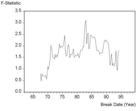 There is some evidence that the Phillips curve has been unstable during the 1962 to 1999 period for the United States,and in particular during the 1990s.You set out to investigate whether or not this instability also occurred in other places.Canada is a particularly interesting case,due to its proximity to the United States and the fact that many features of its economy are similar to that of the U.S. (a)Reading up on some of the comparative economic performance literature,you find that Canadian unemployment rates were roughly the same as U.S.unemployment rates from the 1920s to the early 1980s.The accompanying figure shows that a gap opened between the unemployment rates of the two countries in 1982,which has persisted to this date.   Inspection of the graph and data suggest that the break occurred during the second quarter of 1982.To investigate whether the Canadian Phillips curve shows a break at that point,you estimate an ADL(4,4)model for the sample period 1962:I-1999:IV and perform a Chow test.Specifically you postulate that the constant and coefficients of the unemployment rates changed at that point.The F-statistic is 1.96.Find the critical value from the F-table and test the null hypothesis that a break occurred at that time.Is there any reason why you should be skeptical about the result regarding the break and using the Chow-test to detect it? (b)You consider alternative ways to test for a break in the relationship.The accompanying figure shows the F-statistics testing for a break in the ADL(4,4)equation at different dates.   The QLR-statistic with 15% trimming is 3.11.Comment on the figure and test for the hypothesis of a break in the ADL(4,4)regression. (c)To test for the stability of the Canadian Phillips curve in the 1990s,you decide to perform a pseudo out-of-sample forecasting.For the 24 quarters from 1994:I-1999:IV you use the ADL(4,4)model to calculate the forecasted change in the inflation rate,the resulting forecasted inflation rate,and the forecast error.The standard error of the ADL(4,4)for the estimation sample period 1962:1-1993:4 is 1.91 and the sample RMSFE is 1.70.The average forecast error for the 24 inflation rates is 0.003 and the sample standard deviation of the forecast errors is 0.82.Calculate the t-statistic and test the hypothesis that the mean out-of-sample forecast error is zero.Comment on the result and the accompanying figure of the actual and forecasted inflation rate.  