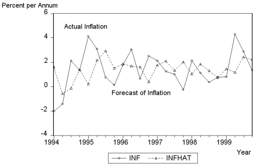 There is some evidence that the Phillips curve has been unstable during the 1962 to 1999 period for the United States,and in particular during the 1990s.You set out to investigate whether or not this instability also occurred in other places.Canada is a particularly interesting case,due to its proximity to the United States and the fact that many features of its economy are similar to that of the U.S. (a)Reading up on some of the comparative economic performance literature,you find that Canadian unemployment rates were roughly the same as U.S.unemployment rates from the 1920s to the early 1980s.The accompanying figure shows that a gap opened between the unemployment rates of the two countries in 1982,which has persisted to this date.   Inspection of the graph and data suggest that the break occurred during the second quarter of 1982.To investigate whether the Canadian Phillips curve shows a break at that point,you estimate an ADL(4,4)model for the sample period 1962:I-1999:IV and perform a Chow test.Specifically you postulate that the constant and coefficients of the unemployment rates changed at that point.The F-statistic is 1.96.Find the critical value from the F-table and test the null hypothesis that a break occurred at that time.Is there any reason why you should be skeptical about the result regarding the break and using the Chow-test to detect it? (b)You consider alternative ways to test for a break in the relationship.The accompanying figure shows the F-statistics testing for a break in the ADL(4,4)equation at different dates.   The QLR-statistic with 15% trimming is 3.11.Comment on the figure and test for the hypothesis of a break in the ADL(4,4)regression. (c)To test for the stability of the Canadian Phillips curve in the 1990s,you decide to perform a pseudo out-of-sample forecasting.For the 24 quarters from 1994:I-1999:IV you use the ADL(4,4)model to calculate the forecasted change in the inflation rate,the resulting forecasted inflation rate,and the forecast error.The standard error of the ADL(4,4)for the estimation sample period 1962:1-1993:4 is 1.91 and the sample RMSFE is 1.70.The average forecast error for the 24 inflation rates is 0.003 and the sample standard deviation of the forecast errors is 0.82.Calculate the t-statistic and test the hypothesis that the mean out-of-sample forecast error is zero.Comment on the result and the accompanying figure of the actual and forecasted inflation rate.  