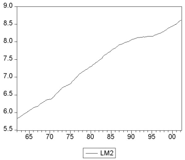 You collect monthly data on the money supply (M2)for the United States from 1962:1-2002:4 to forecast future money supply behavior.     where LM2 and DLM2 are the log level and growth rate of M2. (a)Using quarterly data,when analyzing inflation and unemployment in the United States,the textbook converted log levels of variables into growth rates by differencing the log levels,and then multiplying these by 400.Given that you have monthly data,how would you proceed here? (b)How would you go about testing for a stochastic trend in LM2 and DLM2? Be specific about how to decide the number of lags to be included and whether or not to include a deterministic trend in your test.The textbook found the (quarterly)inflation rate to have a unit root.Does this have any affect on your expectation about whether or not the (monthly)money growth rate should be stationary? (c)You decide to conduct an ADF unit root test for LM2,DLM2,and the change in the growth rate ΔDLM2.This results in the following t-statistic on the parameter of interest.    Find the critical value at the 1%,5%,and 10% level and decide which of the coefficients is significant.What is the alternative hypothesis? (d)In forecasting the money growth rate,you add lags of the monetary base growth rate (DLMB)to see if you can improve on the forecasting performance of a chosen AR(10)model in DLM2.You perform a Granger causality test on the 9 lags of DLMB and find a F-statistic of 2.31.Discuss the implications. (e)Curious about the result in the previous question,you decide to estimate an ADL(10,10)for DLMB and calculate the F-statistic for the Granger causality test on the 9 lag coefficients of DLM2.This turns out to be 0.66.Discuss. (f)Is there any a priori reason for you to be skeptical of the results? What other tests should you perform?