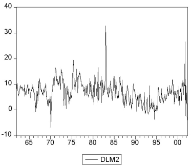 You collect monthly data on the money supply (M2)for the United States from 1962:1-2002:4 to forecast future money supply behavior.     where LM2 and DLM2 are the log level and growth rate of M2. (a)Using quarterly data,when analyzing inflation and unemployment in the United States,the textbook converted log levels of variables into growth rates by differencing the log levels,and then multiplying these by 400.Given that you have monthly data,how would you proceed here? (b)How would you go about testing for a stochastic trend in LM2 and DLM2? Be specific about how to decide the number of lags to be included and whether or not to include a deterministic trend in your test.The textbook found the (quarterly)inflation rate to have a unit root.Does this have any affect on your expectation about whether or not the (monthly)money growth rate should be stationary? (c)You decide to conduct an ADF unit root test for LM2,DLM2,and the change in the growth rate ΔDLM2.This results in the following t-statistic on the parameter of interest.    Find the critical value at the 1%,5%,and 10% level and decide which of the coefficients is significant.What is the alternative hypothesis? (d)In forecasting the money growth rate,you add lags of the monetary base growth rate (DLMB)to see if you can improve on the forecasting performance of a chosen AR(10)model in DLM2.You perform a Granger causality test on the 9 lags of DLMB and find a F-statistic of 2.31.Discuss the implications. (e)Curious about the result in the previous question,you decide to estimate an ADL(10,10)for DLMB and calculate the F-statistic for the Granger causality test on the 9 lag coefficients of DLM2.This turns out to be 0.66.Discuss. (f)Is there any a priori reason for you to be skeptical of the results? What other tests should you perform?