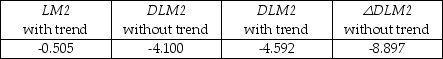 You collect monthly data on the money supply (M2)for the United States from 1962:1-2002:4 to forecast future money supply behavior.     where LM2 and DLM2 are the log level and growth rate of M2. (a)Using quarterly data,when analyzing inflation and unemployment in the United States,the textbook converted log levels of variables into growth rates by differencing the log levels,and then multiplying these by 400.Given that you have monthly data,how would you proceed here? (b)How would you go about testing for a stochastic trend in LM2 and DLM2? Be specific about how to decide the number of lags to be included and whether or not to include a deterministic trend in your test.The textbook found the (quarterly)inflation rate to have a unit root.Does this have any affect on your expectation about whether or not the (monthly)money growth rate should be stationary? (c)You decide to conduct an ADF unit root test for LM2,DLM2,and the change in the growth rate ΔDLM2.This results in the following t-statistic on the parameter of interest.    Find the critical value at the 1%,5%,and 10% level and decide which of the coefficients is significant.What is the alternative hypothesis? (d)In forecasting the money growth rate,you add lags of the monetary base growth rate (DLMB)to see if you can improve on the forecasting performance of a chosen AR(10)model in DLM2.You perform a Granger causality test on the 9 lags of DLMB and find a F-statistic of 2.31.Discuss the implications. (e)Curious about the result in the previous question,you decide to estimate an ADL(10,10)for DLMB and calculate the F-statistic for the Granger causality test on the 9 lag coefficients of DLM2.This turns out to be 0.66.Discuss. (f)Is there any a priori reason for you to be skeptical of the results? What other tests should you perform?