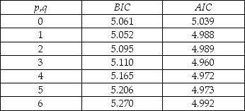 Having learned in macroeconomics that consumption depends on disposable income,you want to determine whether or not disposable income helps predict future consumption.You collect data for the sample period 1962:I to 1995:IV and plot the two variables. (a)To determine whether or not past values of personal disposable income growth rates help to predict consumption growth rates,you estimate the following relationship.   t = 1.695 + 0.126 ΔLnCt-1 + 0.153 ΔLnCt-2, (0.484)(0.099)(0.103) + 0.294 ΔLnCt-3 - 0.008 ΔLnCt-4 (0.103)(0.102) + 0.088 ΔLnYt-1 - 0.031 ΔLnYt-2 - 0.050 ΔLnYt-3 - 0.091 ΔLnYt-4 (0.076)(0.078)(0.078)(0.074) The Granger causality test for the exclusion on all four lags of the GDP growth rate is 0.98.Find the critical value for the 1%,the 5%,and the 10% level from the relevant table and make a decision on whether or not these additional variables Granger cause the change in the growth rate of consumption. (b)You are somewhat surprised about the result in the previous question and wonder,how sensitive it is with regard to the lag length in the ADL(p,q)model.As a result,you calculate BIC and AIC of p and q from 0 to 6.The results are displayed in the accompanying table:    Which values for p and q should you choose? (c)Estimating an ADL(1,1)model gives you a t-statistic of 1.28 on the coefficient of lagged disposable income growth.What does the Granger causality test suggest about the inclusion of lagged income growth as a predictor of consumption growth?