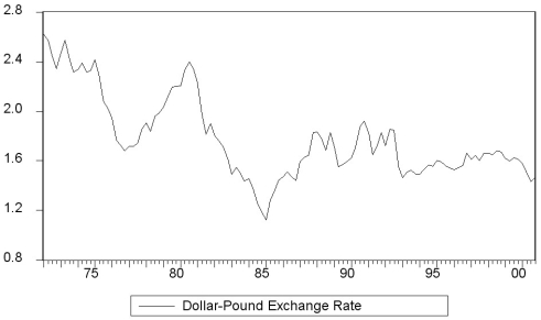 The textbook displayed the accompanying four economic time series with  markedly different patterns.  For each indicate what you think the sample autocorrelations of the level (Y)and change (△Y)will be and explain your reasoning. (a)   (b)   (c)   (d)  