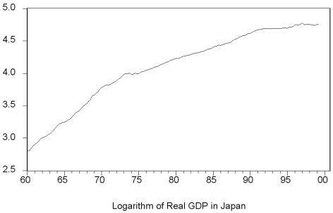 The textbook displayed the accompanying four economic time series with  markedly different patterns.  For each indicate what you think the sample autocorrelations of the level (Y)and change (△Y)will be and explain your reasoning. (a)   (b)   (c)   (d)  