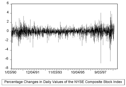 The textbook displayed the accompanying four economic time series with  markedly different patterns.  For each indicate what you think the sample autocorrelations of the level (Y)and change (△Y)will be and explain your reasoning. (a)   (b)   (c)   (d)  