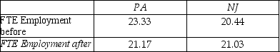 Your textbook mentions use of a quasi-experiment to study the effects of minimum wages on employment using data from fast food restaurants.In 1992,there was an increase in the (state)minimum wage in one U.S.state (New Jersey)but not in neighboring location (Eastern Pennsylvania).To calculate the you need the change in the treatment group and the change in the control group.To do this,the study provides you with the following information Where FTE is full time equivalent and the numbers are average employment per restaurant. (a)Calculate the change in the treatment group,the change in the control group,and finally .Since minimum wages represent a price floor,did you expect to be positive or negative? (b)If you look at ,is this number primarily due to a change in the treatment group or the control group? Is this what you expected? (c)The standard error for is 1.36.Test whether or not the coefficient is statistically significant,given that there are 410 observations.If you believed that the benefit from small minimum wage increases outweighed the cost in terms of employment loss,would finding that this coefficient was not statistically significant discourage you?