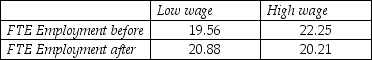 To analyze the effect of a minimum wage increase,a famous study used a quasi-experiment for two adjacent states: New Jersey and (Eastern)Pennsylvania.A   was calculated by comparing average employment changes per restaurant between to treatment group (New Jersey)and the control group (Pennsylvania).In addition,the authors provide data on the employment changes between  low wage  restaurants and  high wage  restaurants in New Jersey only.A restaurant was classified as  low wage,  if the starting wage in the first wave of surveys was at the then prevailing minimum wage of $4.25.A  high wage  restaurant was a place with a starting wage close to or above the $5.25 minimum wage after the increase. (a)Explain why employment changes of the  high wage  and  low wage  restaurants might constitute a quasi-experiment.Which is the treatment group and which the control group? (b)The following information is provided    Where FTE is  full time equivalent  and the numbers are average employment per restaurant. Calculate the change in the treatment group,the change in the control group,and finally   .Since minimum wages represent a price floor,did you expect   to be positive or negative? (c)The standard error for   is 1.48.Test whether or not this is statistically significant,given that there are 174 observations.