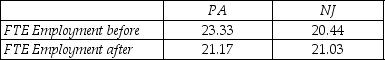 Let the vertical axis of a figure indicate the average employment fast food restaurants.There are two time periods,t = 1 and t = 2,where time period is measured on the horizontal axis.The following table presents average employment levels per restaurant for New Jersey (the treatment group)and Eastern Pennsylvania (the control group).    Enter the four points in the figure and label them   ,   ,   ,and   .Connect the points.Finally calculate and indicate the value for   .
