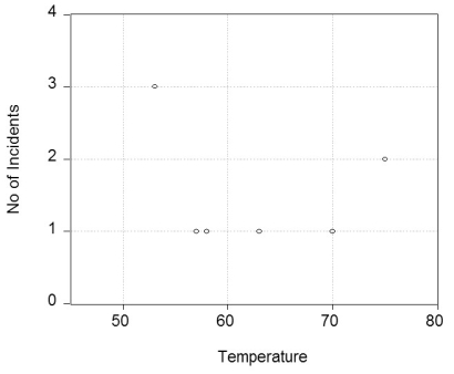 The Report of the Presidential Commission on the Space Shuttle Challenger Accident in 1986 shows a plot of the calculated joint temperature in Fahrenheit and the number of O-rings that had some thermal distress.You collect the data for the seven flights for which thermal distress was identified before the fatal flight and produce the accompanying plot.   (a)Do you see any relationship between the temperature and the number of O-ring failures? If you fitted a linear regression line through these seven observations,do you think the slope would be positive or negative? Significantly different from zero? Do you see any problems other than the sample size in your procedure? (b)You decide to look at all successful launches before Challenger,even those for which there were no incidents.Furthermore you simplify the problem by specifying a binary variable,which takes on the value one if there was some O-ring failure and is zero otherwise.You then fit a linear probability model with the following result,   = 2.858 - 0.037 × Temperature;R2 = 0.325,SER = 0.390, (0.496)(0.007) where Ofail is the binary variable which is one for launches where O-rings showed some thermal distress,and Temperature is measured in degrees of Fahrenheit.The numbers in parentheses are heteroskedasticity-robust standard errors. Interpret the equation.Why do you think that heteroskedasticity-robust standard errors were used? What is your prediction for some O-ring thermal distress when the temperature is 31°,the temperature on January 28,1986? Above which temperature do you predict values of less than zero? Below which temperature do you predict values of greater than one? (c)To fix the problem encountered in (b),you re-estimate the relationship using a logit regression: Pr(OFail = 1   Temperature)= F (15.297 - 0.236 × Temperature);pseudo- R2=0.297 (7.329)(0.107) What is the meaning of the slope coefficient? Calculate the effect of a decrease in temperature from 80° to 70°,and from 60° to 50°.Why is the change in probability not constant? How does this compare to the linear probability model? (d)You want to see how sensitive the results are to using the logit,rather than the probit estimation method.The probit regression is as follows: Pr(OFail = 1   Temperature)= Φ(8.900 - 0.137 × Temperature);pseudo- R2=0.296 (3.983)(0.058) Why is the slope coefficient in the probit so different from the logit coefficient? Calculate the effect of a decrease in temperature from 80° to 70°,and from 60° to 50° and compare the resulting changes in probability to your results in (c).What is the meaning of the pseudo- R2? What other measures of fit might you want to consider? (e)Calculate the predicted probability for 80° and 40°,using your probit and logit estimates.Based on the relationship between the probabilities,sketch what the general relationship between the logit and probit regressions is.Does there seem to be much of a difference for values other than these extreme values? (f)You decide to run one more regression,where the dependent variable is the actual number of incidences (NoOFail).You allow for a different functional form by choosing the inverse of the temperature,and estimate the regression by OLS.   = -3.8853 + 295.545 × (1/Temperature);R2 = 0.386,SER = 0.622 (1.516)(106.541) What is your prediction for O-ring failures for the 31° temperature which was forecasted for the launch on January 28,1986? Sketch the fitted line of the regression above.