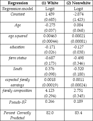 A study tried to find the determinants of the increase in the number of households headed by a female.Using 1940 and 1960 historical census data,a logit model was estimated to predict whether a woman is the head of a household (living on her own)or whether she is living within another's household.The limited dependent variable takes on a value of one if the female lives on her own and is zero if she shares housing.The results for 1960 using 6,051 observations on prime-age whites and 1,294 on nonwhites were as shown in the table:    where age is measured in years,education is years of schooling of the family head,farm status is a binary variable taking the value of one if the family head lived on a farm,south is a binary variable for living in a certain region of the country,expected family earnings was generated from a separate OLS regression to predict earnings from a set of regressors,and family composition refers to the number of family members under the age of 18 divided by the total number in the family. The mean values for the variables were as shown in the table.    (a)Interpret the results.Do the coefficients have the expected signs? Why do you think age was entered both in levels and in squares? (b)Calculate the difference in the predicted probability between whites and nonwhites at the sample mean values of the explanatory variables.Why do you think the study did not combine the observations and allowed for a nonwhite binary variable to enter? (c)What would be the effect on the probability of a nonwhite woman living on her own,if education and family composition were changed from their current mean to the mean of whites,while all other variables were left unchanged at the nonwhite mean values?