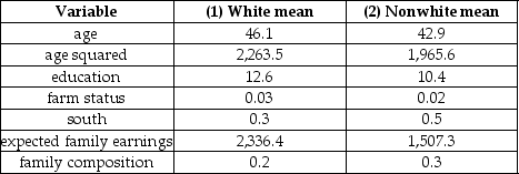 A study tried to find the determinants of the increase in the number of households headed by a female.Using 1940 and 1960 historical census data,a logit model was estimated to predict whether a woman is the head of a household (living on her own)or whether she is living within another's household.The limited dependent variable takes on a value of one if the female lives on her own and is zero if she shares housing.The results for 1960 using 6,051 observations on prime-age whites and 1,294 on nonwhites were as shown in the table:    where age is measured in years,education is years of schooling of the family head,farm status is a binary variable taking the value of one if the family head lived on a farm,south is a binary variable for living in a certain region of the country,expected family earnings was generated from a separate OLS regression to predict earnings from a set of regressors,and family composition refers to the number of family members under the age of 18 divided by the total number in the family. The mean values for the variables were as shown in the table.    (a)Interpret the results.Do the coefficients have the expected signs? Why do you think age was entered both in levels and in squares? (b)Calculate the difference in the predicted probability between whites and nonwhites at the sample mean values of the explanatory variables.Why do you think the study did not combine the observations and allowed for a nonwhite binary variable to enter? (c)What would be the effect on the probability of a nonwhite woman living on her own,if education and family composition were changed from their current mean to the mean of whites,while all other variables were left unchanged at the nonwhite mean values?