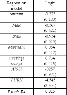 A study investigated the impact of house price appreciation on household mobility.The underlying idea was that if a house were viewed as one part of the household's portfolio,then changes in the value of the house,relative to other portfolio items,should result in investment decisions altering the current portfolio.Using 5,162 observations,the logit equation was estimated as shown in the table,where the limited dependent variable is one if the household moved in 1978 and is zero if the household did not move:    where male,black,married78,and marriage change are binary variables.They indicate,respectively,if the entity was a male-headed household,a black household,was married,and whether a change in marital status occurred between 1977 and 1978.A7983 is the appreciation rate for each house from 1979 to 1983 minus the SMSA-wide rate of appreciation for the same time period,and PNRN is a predicted appreciation rate for the unit minus the national average rate. (a)Interpret the results.Comment on the statistical significance of the coefficients.Do the slope coefficients lend themselves to easy interpretation? (b)The mean values for the regressors are as shown in the accompanying table.    Taking the coefficients at face value and using the sample means,calculate the probability of a household moving. (c)Given this probability,what would be the effect of a decrease in the predicted appreciation rate of 20 percent,that is A7983 = -0.20?