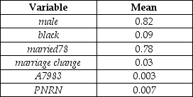 A study investigated the impact of house price appreciation on household mobility.The underlying idea was that if a house were viewed as one part of the household's portfolio,then changes in the value of the house,relative to other portfolio items,should result in investment decisions altering the current portfolio.Using 5,162 observations,the logit equation was estimated as shown in the table,where the limited dependent variable is one if the household moved in 1978 and is zero if the household did not move:    where male,black,married78,and marriage change are binary variables.They indicate,respectively,if the entity was a male-headed household,a black household,was married,and whether a change in marital status occurred between 1977 and 1978.A7983 is the appreciation rate for each house from 1979 to 1983 minus the SMSA-wide rate of appreciation for the same time period,and PNRN is a predicted appreciation rate for the unit minus the national average rate. (a)Interpret the results.Comment on the statistical significance of the coefficients.Do the slope coefficients lend themselves to easy interpretation? (b)The mean values for the regressors are as shown in the accompanying table.    Taking the coefficients at face value and using the sample means,calculate the probability of a household moving. (c)Given this probability,what would be the effect of a decrease in the predicted appreciation rate of 20 percent,that is A7983 = -0.20?