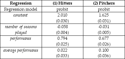 A study analyzed the probability of Major League Baseball (MLB)players to  survive  for another season,or,in other words,to play one more season.The researchers had a sample of 4,728 hitters and 3,803 pitchers for the years 1901-1999.All explanatory variables are standardized.The probit estimation yielded the results as shown in the table:    where the limited dependent variable takes on a value of one if the player had one more season (a minimum of 50 at bats or 25 innings pitched),number of seasons played is measured in years,performance is the batting average for hitters and the earned run average for pitchers,and average performance refers to performance over the career. (a)Interpret the two probit equations and calculate survival probabilities for hitters and pitchers at the sample mean.Why are these so high? (b)Calculate the change in the survival probability for a player who has a very bad year by performing two standard deviations below the average (assume also that this player has been in the majors for many years so that his average performance is hardly affected).How does this change the survival probability when compared to the answer in (a)? (c)Since the results seem similar,the researcher could consider combining the two samples.Explain in some detail how this could be done and how you could test the hypothesis that the coefficients are the same.