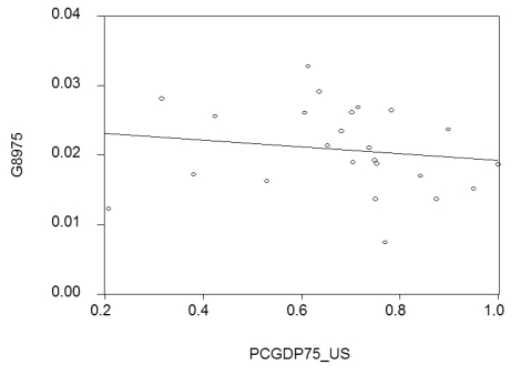 You learned in intermediate macroeconomics that certain macroeconomic growth models predict conditional convergence or a catch up effect in per capita GDP between the countries of the world.That is,countries which are further behind initially in per-capita GDP will grow faster than the leader.You gather data from the Penn World Tables to test this theory. (a)By limiting your sample to 24 OECD countries,you hope to have a more homogeneous set of countries in your sample,i.e. ,countries that are not too different with respect to their institutions.To simplify matters,you decide to only test for unconditional convergence.In that case,the laggards catch up even without taking into account differences in some of the driving variables.Your scatter plot and regression for the time period 1975-1989 are as follows:     = 0.024 - 0.005 PCGDP75_US;R2= 0.025,SER = 0.006 (0.06)(0.008) where   is the average annual growth rate of per capita GDP from 1975-1989,and PCGDP75_US is per capita GDP relative to the United States in 1975.Numbers in parenthesis are heteroskedasticity-robust standard errors. Interpret the results.Is there indication of unconditional convergence? What critical value did you use? (b)Although you are quite discouraged by the result,you think that it might be due to the specific time period used.During this period,there were two OPEC oil price shocks with varying degrees of exposure for the OECD countries.You therefore repeat the exercise for the period 1960-1974,with the following results:     = 0.061 - 0.043 PCGDP60_US;R2= 0.613,SER = 0.008 (0.004)(0.007) where   is the average annual growth rate of per capita GDP from 1960-1974,and PCGDP60_US is per capita GDP relative to the United States in 1960. Compare this regression to the previous one. (c)You decide to run one more regression in differences.The dependent variable is now the change in the growth rate of per capita GDP from 1960-1974 to 1975-1989 (diffg)and the regressor the difference in the initial conditions (diffinit).This produces the following graph and regression:     = -0.006 - 0.096 × diffinit;R2 = 0.468;SER = 0.009 (0.03)(0.021) Interpret these results.Explain what has happened to unobservable omitted variables that are constant over time.Suggest what some of these variables might be. (d)Given that there are only two time periods,what other methods could you have employed to generate the identical results? Why do you think that the slope coefficient in this regression is significant given the results over the sub-periods?
