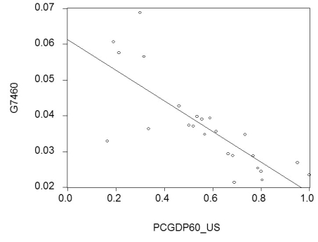 You learned in intermediate macroeconomics that certain macroeconomic growth models predict conditional convergence or a catch up effect in per capita GDP between the countries of the world.That is,countries which are further behind initially in per-capita GDP will grow faster than the leader.You gather data from the Penn World Tables to test this theory. (a)By limiting your sample to 24 OECD countries,you hope to have a more homogeneous set of countries in your sample,i.e. ,countries that are not too different with respect to their institutions.To simplify matters,you decide to only test for unconditional convergence.In that case,the laggards catch up even without taking into account differences in some of the driving variables.Your scatter plot and regression for the time period 1975-1989 are as follows:     = 0.024 - 0.005 PCGDP75_US;R2= 0.025,SER = 0.006 (0.06)(0.008) where   is the average annual growth rate of per capita GDP from 1975-1989,and PCGDP75_US is per capita GDP relative to the United States in 1975.Numbers in parenthesis are heteroskedasticity-robust standard errors. Interpret the results.Is there indication of unconditional convergence? What critical value did you use? (b)Although you are quite discouraged by the result,you think that it might be due to the specific time period used.During this period,there were two OPEC oil price shocks with varying degrees of exposure for the OECD countries.You therefore repeat the exercise for the period 1960-1974,with the following results:     = 0.061 - 0.043 PCGDP60_US;R2= 0.613,SER = 0.008 (0.004)(0.007) where   is the average annual growth rate of per capita GDP from 1960-1974,and PCGDP60_US is per capita GDP relative to the United States in 1960. Compare this regression to the previous one. (c)You decide to run one more regression in differences.The dependent variable is now the change in the growth rate of per capita GDP from 1960-1974 to 1975-1989 (diffg)and the regressor the difference in the initial conditions (diffinit).This produces the following graph and regression:     = -0.006 - 0.096 × diffinit;R2 = 0.468;SER = 0.009 (0.03)(0.021) Interpret these results.Explain what has happened to unobservable omitted variables that are constant over time.Suggest what some of these variables might be. (d)Given that there are only two time periods,what other methods could you have employed to generate the identical results? Why do you think that the slope coefficient in this regression is significant given the results over the sub-periods?