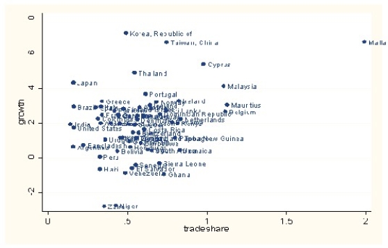 In the graph below,the vertical axis represents average real GDP growth for 65 countries over the period 1960-1995,and the horizontal axis shows the average trade share within these countries.   This is an example of A) cross-sectional data. B) experimental data. C) a time series. D) longitudinal data.
