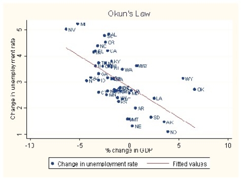 The accompanying graph   Is an example of A) cross-sectional data. B) experimental data. C) a time series. D) longitudinal data.
