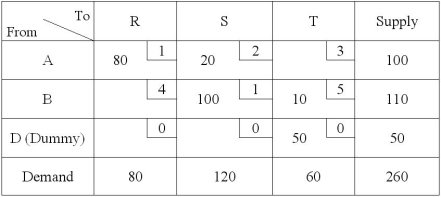 Consider the following transportation tableau with the initial solution provided. Use the stepping stone method to identify a better allocation.  
