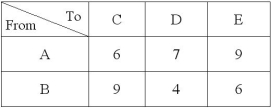 An independent operator is planning shipments of gasoline from two sources to three destinations. Per ton transportation costs are given in the following table.    There are 1000 tons available at A and 1300 tons available at B. Since the destinations want as much as possible, the owner has decided to ship out all available quantities. Solve using either stepping stone or MODI.