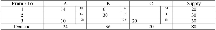 Use the following table and the information to answer the questions below. In the following transportation matrix, all cells except 2C have been evaluated and show no improvement. Evaluate that cell.    -Make the necessary allocation to cell 2C and determine the total transportation cost. A)  936 B)  928 C)  908 D)  852 E)  878