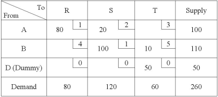 Consider the following transportation tableau which shows the initial solution. Evaluate the cost of allocating units to cell DR.   A)  -5 B)  -2 C)  0 D)  3 E)  5