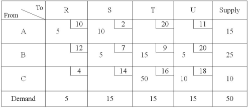 Consider the following transportation tableau which shows the initial solution. Evaluate the cost of allocating units to cell CR.   A)  -12 B)  -9 C)  -6 D)  -2 E)  +3