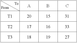 A company that repairs and maintains HVAC systems for businesses wants to assign three service teams to three geographical zones, one team to each zone. Because of the familiarity with each team to the companies located in a zone, there are differences in the efficiencies of each team, reflected in the service costs. The matrix below shows the service costs (in thousands of dollars)  for each team in each zone. Assign each team to a zone that minimizes cost.   A)  Assign T1 to zone A, T2 to zone B, and T3 to zone C. B)  Assign T1 to zone A, T2 to zone C, and T3 to zone B. C)  Assign T1 to zone B, T2 to zone A, and T3 to zone C. D)  Assign T1 to zone B, T2 to zone C, and T3 to zone A. E)  Assign T1 to zone C, T2 to zone A, and T3 to zone B.