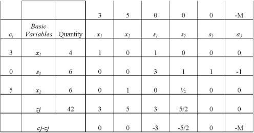  Consider the following linear programming problem and the corresponding final tableau.  \begin{array} { l l }  \text { MAX } & Z = 3 x _ { 1 } + 5 x _ { 2 } \\ \text { s.t. } & x _ { 1 } \leq 4 \\ & 2 x _ { 2 } \leq 12 \\ & 3 x _ { 1 } + 2 x _ { 2 } \geq 18 \end{array}      What is the shadow price for each constraint? 