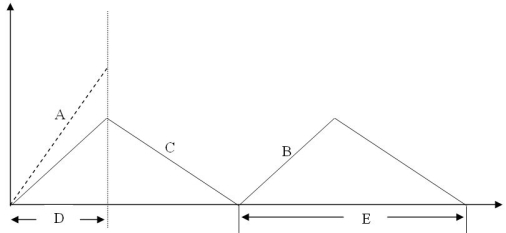   -The interval labeled  E  in the diagram is A)  production cycle. B)  production run length. C)  shipping lead time. D)  inventory fill rate.
