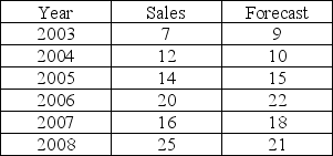 The following sales data are available for 2003-2008: Calculate the average error.