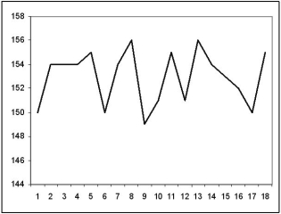 Consider the following graph of sales.   Which of the following characteristics is exhibited by the data? A)  trend only B)  trend plus seasonal C)  trend plus random D)  none of the above