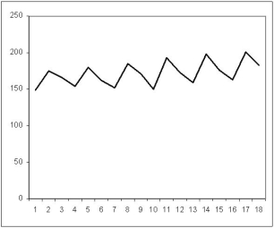 Consider the following graph of sales.   Which of the following characteristics is exhibited by the data? A)  trend only B)  trend plus seasonal C)  trend plus random D)  seasonal only