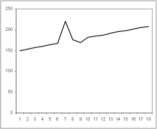 Consider the following graph of sales.    Which of the following characteristics is exhibited by the data? A)  trend only B)  trend plus seasonal C)  trend plus irregular D)  seasonal